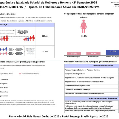 PDX Automotiva divulga igualdade Salarial entre Mulheres e Homens